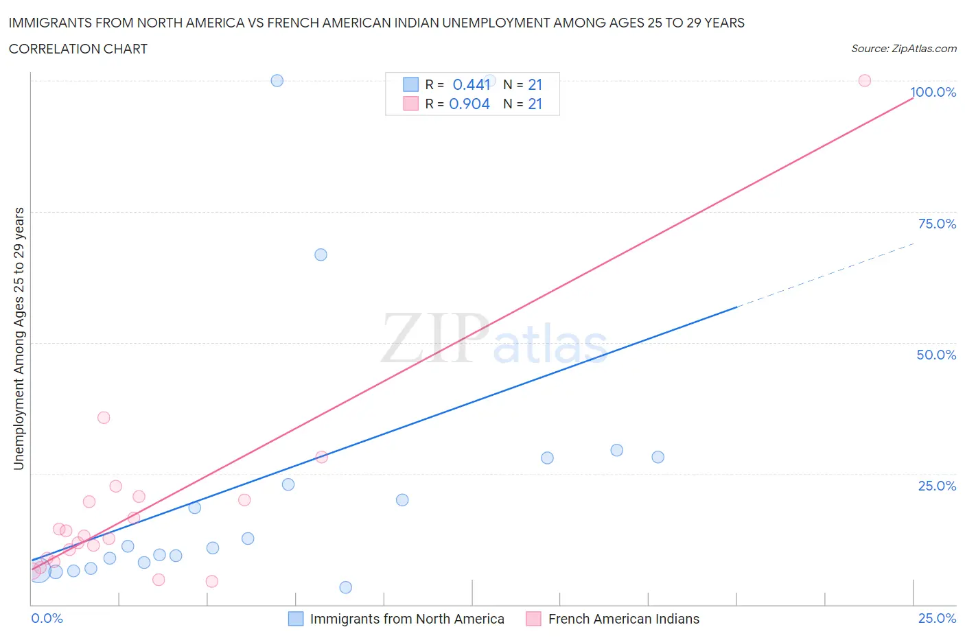 Immigrants from North America vs French American Indian Unemployment Among Ages 25 to 29 years