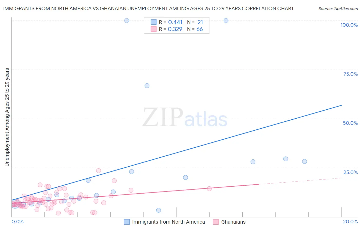 Immigrants from North America vs Ghanaian Unemployment Among Ages 25 to 29 years
