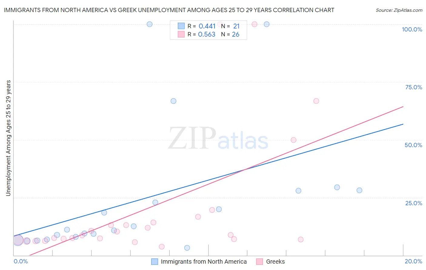 Immigrants from North America vs Greek Unemployment Among Ages 25 to 29 years