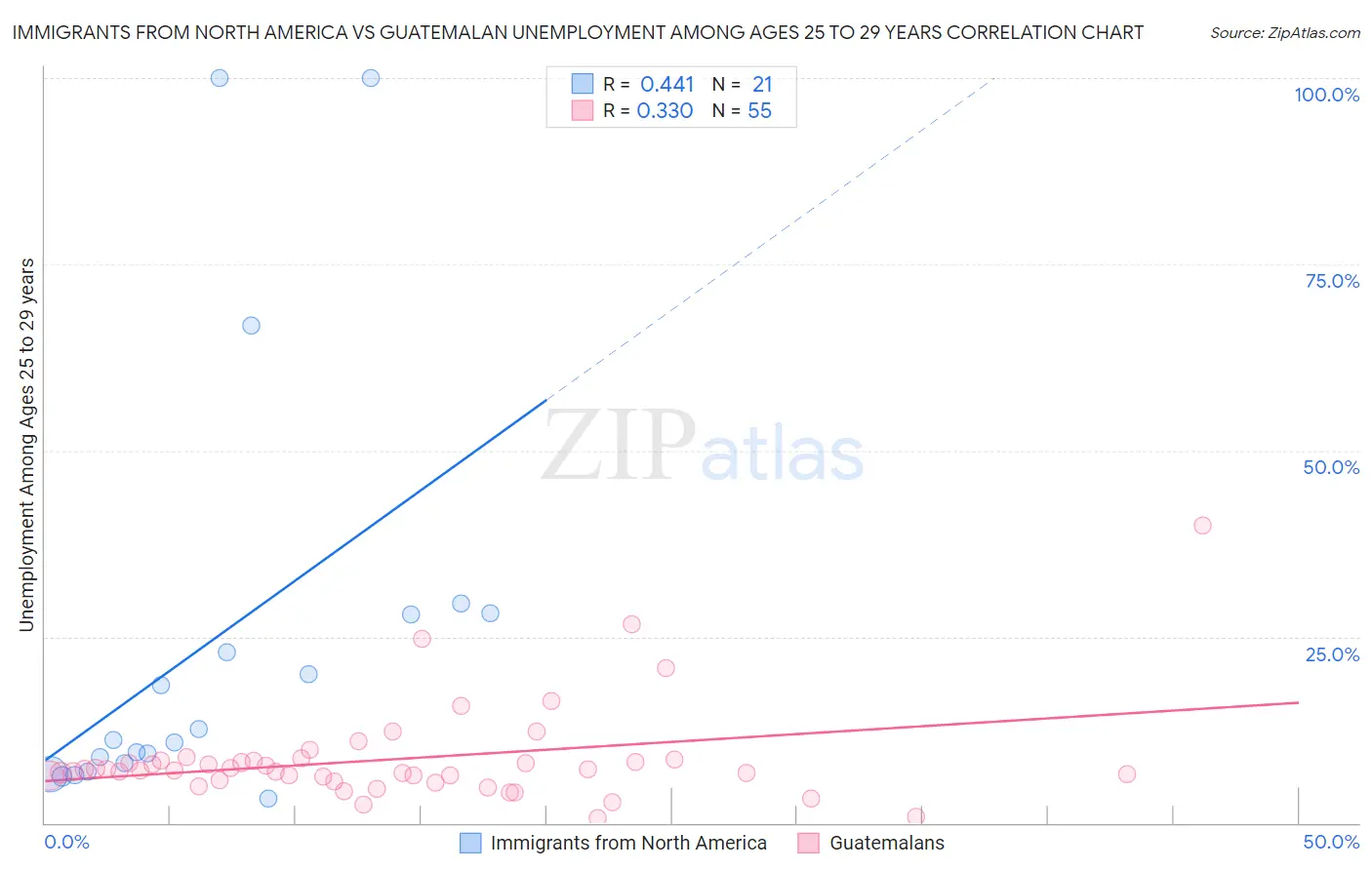 Immigrants from North America vs Guatemalan Unemployment Among Ages 25 to 29 years