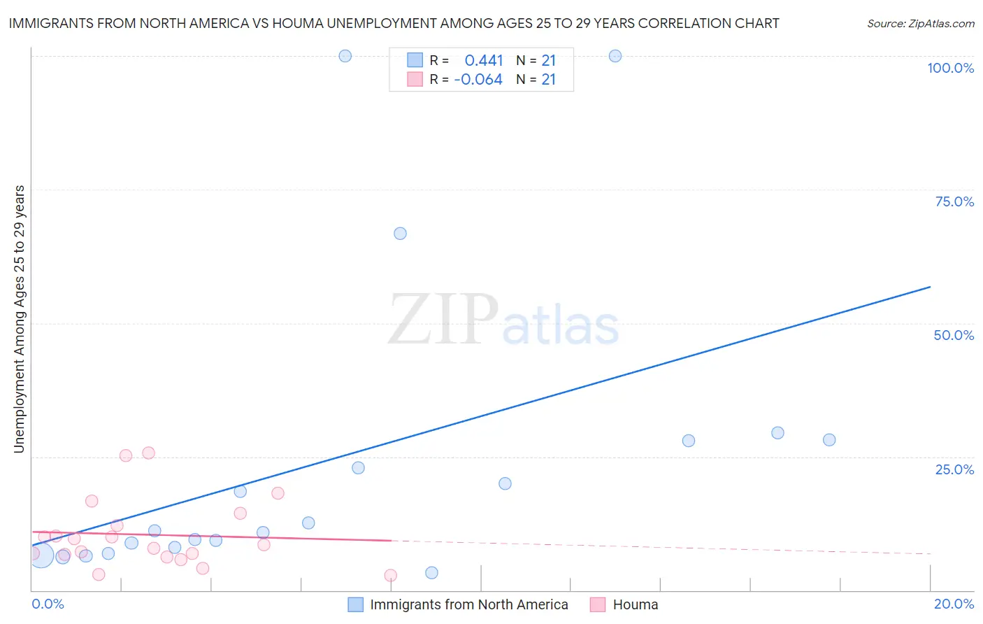 Immigrants from North America vs Houma Unemployment Among Ages 25 to 29 years