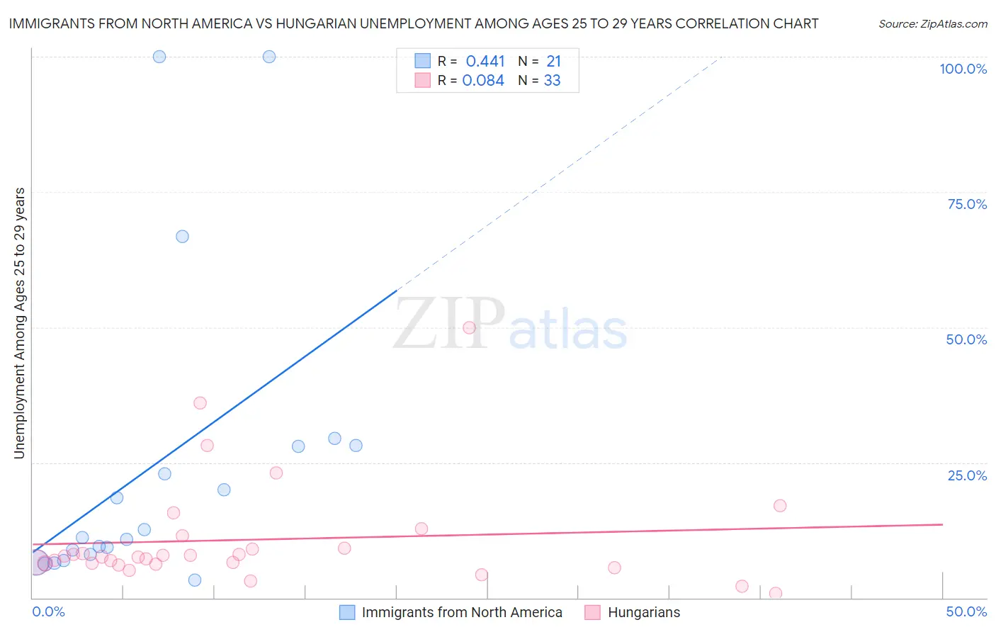 Immigrants from North America vs Hungarian Unemployment Among Ages 25 to 29 years