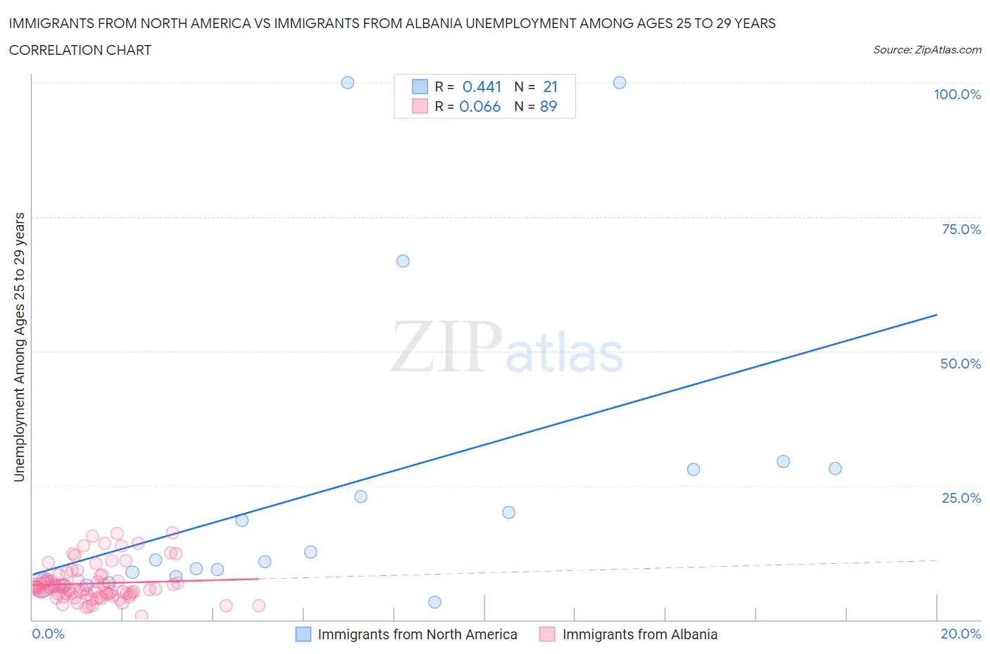 Immigrants from North America vs Immigrants from Albania Unemployment Among Ages 25 to 29 years
