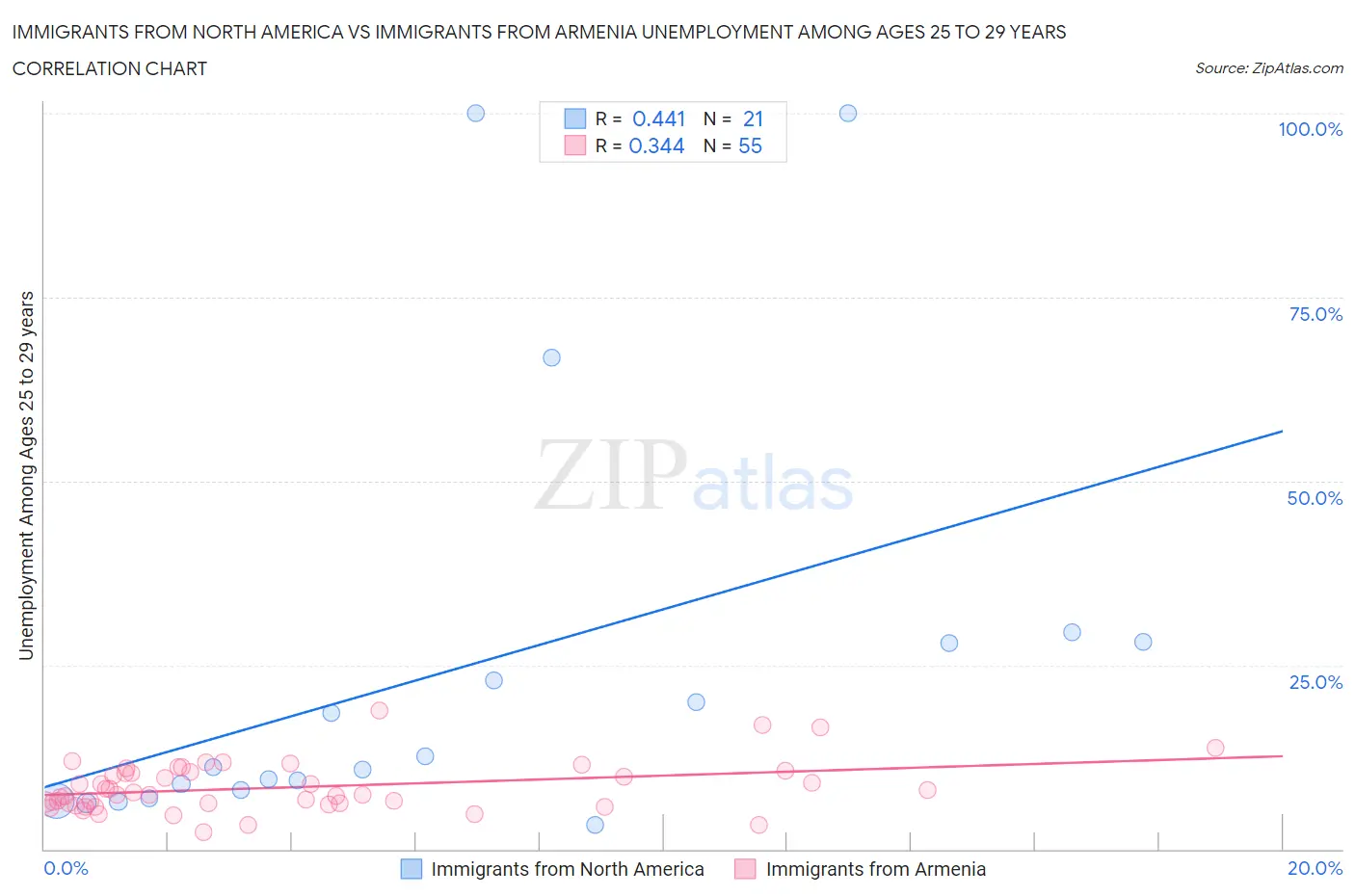 Immigrants from North America vs Immigrants from Armenia Unemployment Among Ages 25 to 29 years