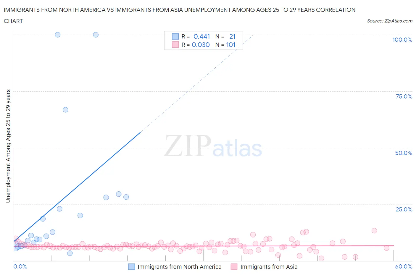 Immigrants from North America vs Immigrants from Asia Unemployment Among Ages 25 to 29 years