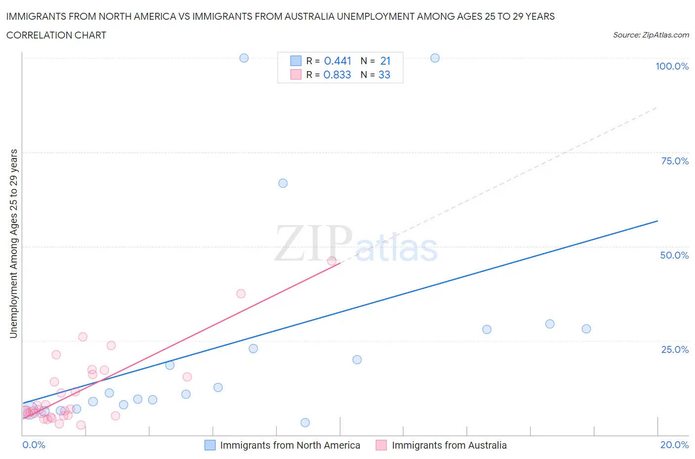 Immigrants from North America vs Immigrants from Australia Unemployment Among Ages 25 to 29 years