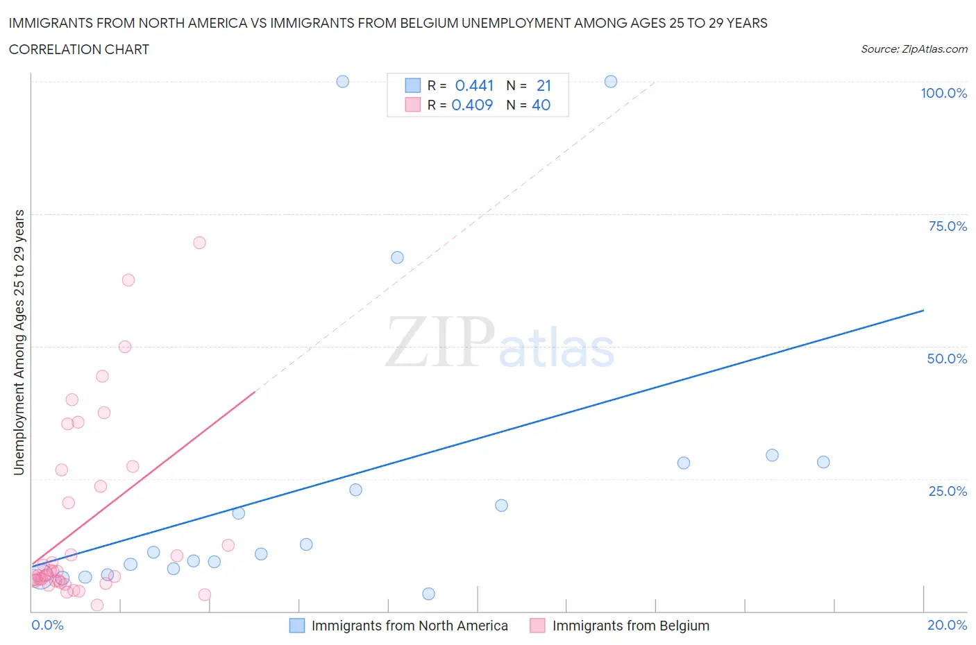 Immigrants from North America vs Immigrants from Belgium Unemployment Among Ages 25 to 29 years
