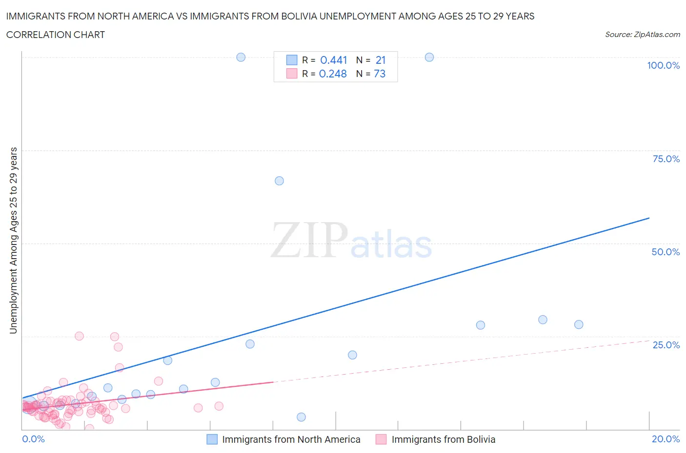 Immigrants from North America vs Immigrants from Bolivia Unemployment Among Ages 25 to 29 years