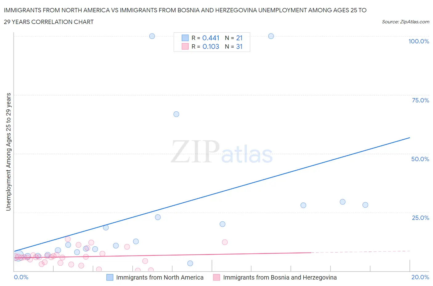 Immigrants from North America vs Immigrants from Bosnia and Herzegovina Unemployment Among Ages 25 to 29 years