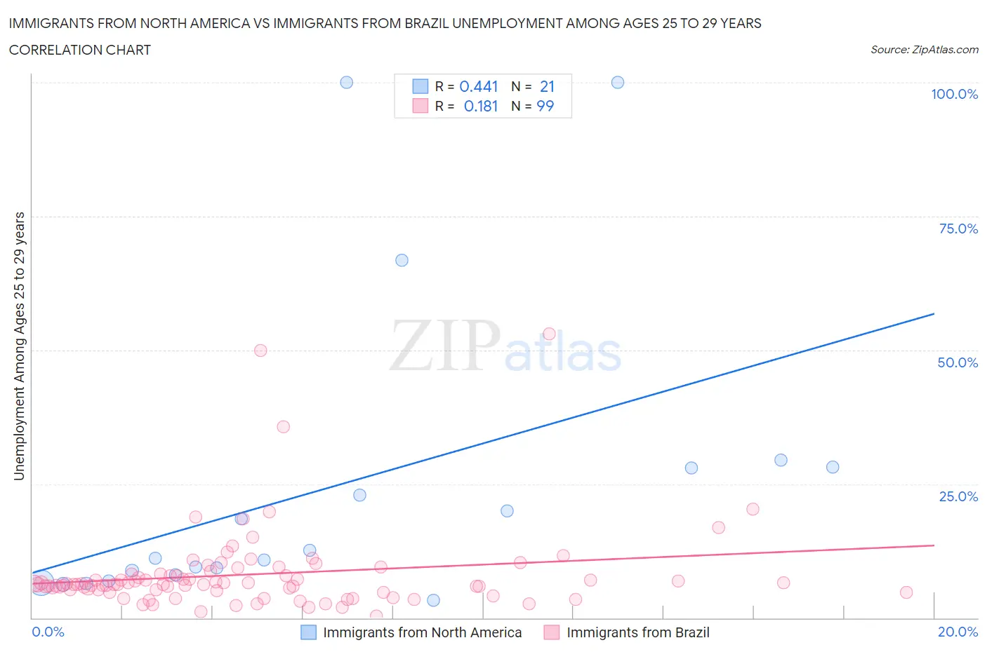 Immigrants from North America vs Immigrants from Brazil Unemployment Among Ages 25 to 29 years