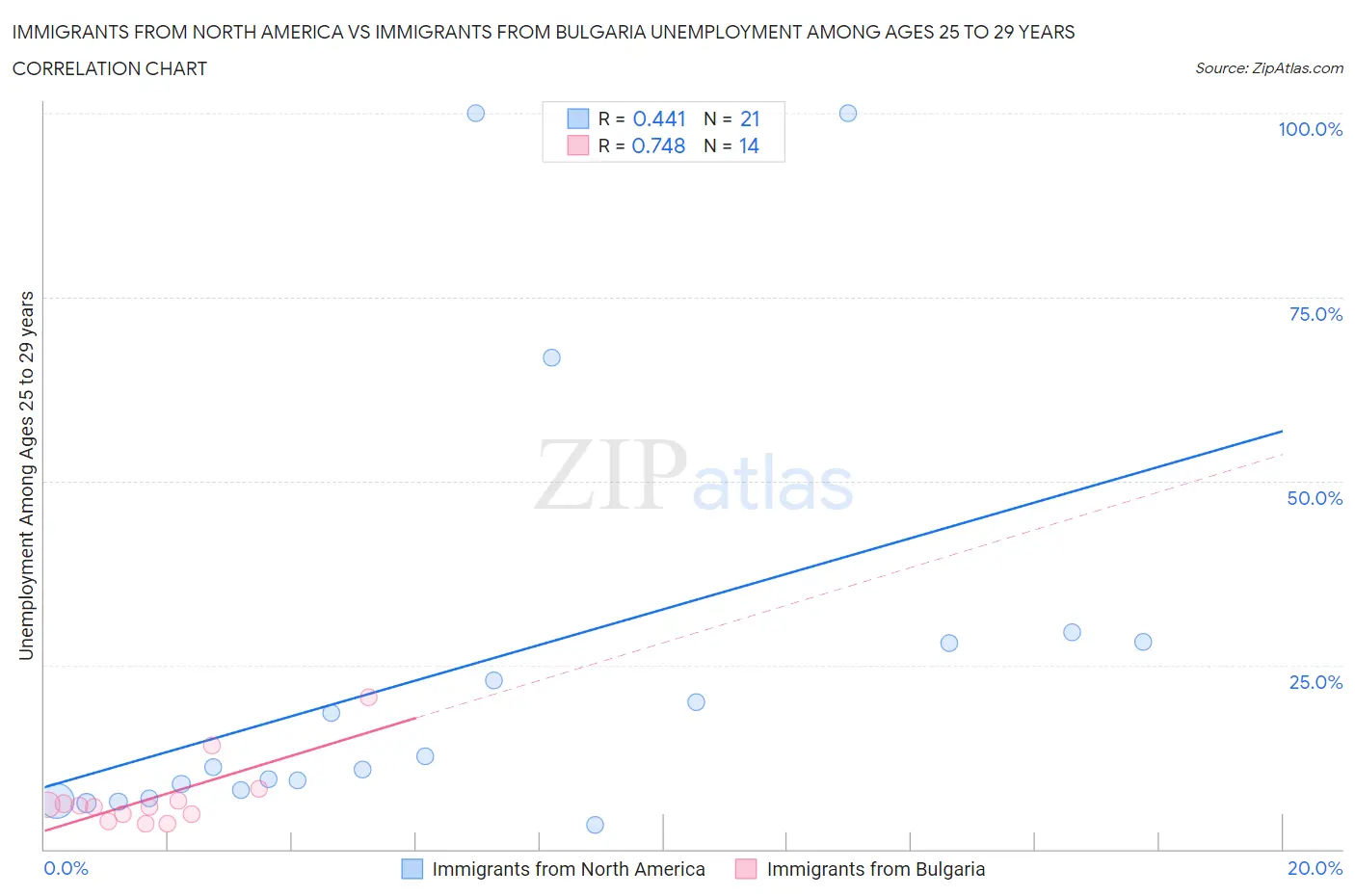 Immigrants from North America vs Immigrants from Bulgaria Unemployment Among Ages 25 to 29 years