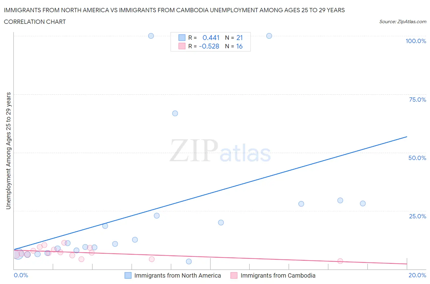 Immigrants from North America vs Immigrants from Cambodia Unemployment Among Ages 25 to 29 years