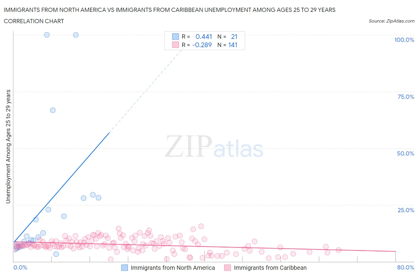 Immigrants from North America vs Immigrants from Caribbean Unemployment Among Ages 25 to 29 years