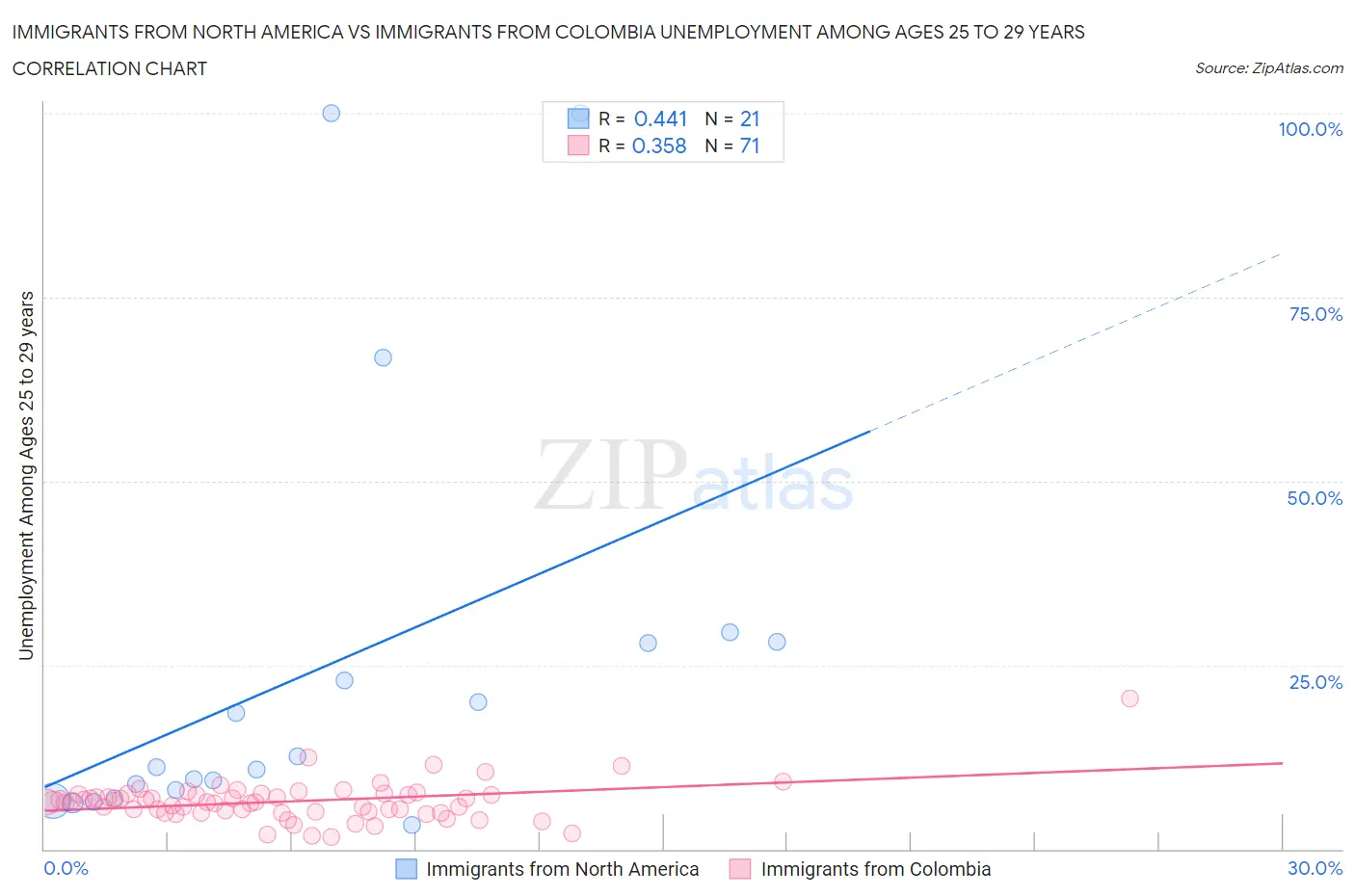 Immigrants from North America vs Immigrants from Colombia Unemployment Among Ages 25 to 29 years