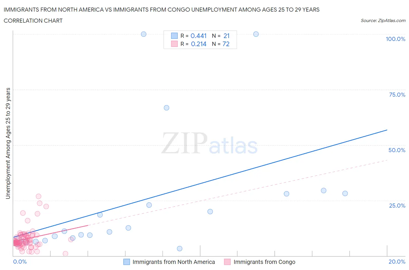 Immigrants from North America vs Immigrants from Congo Unemployment Among Ages 25 to 29 years