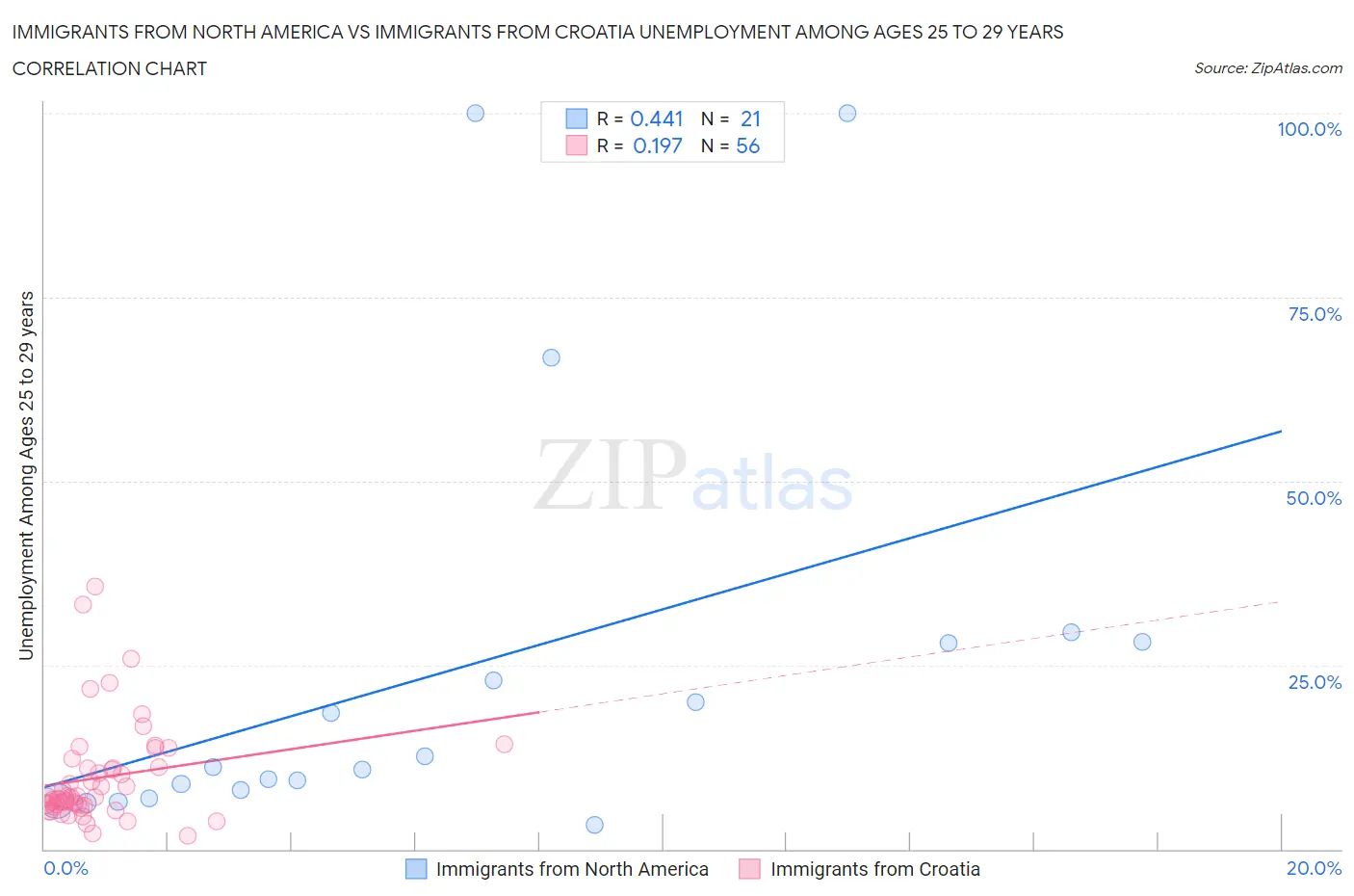 Immigrants from North America vs Immigrants from Croatia Unemployment Among Ages 25 to 29 years