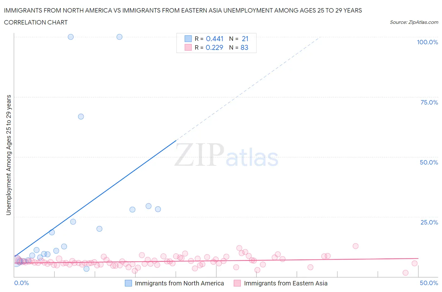 Immigrants from North America vs Immigrants from Eastern Asia Unemployment Among Ages 25 to 29 years