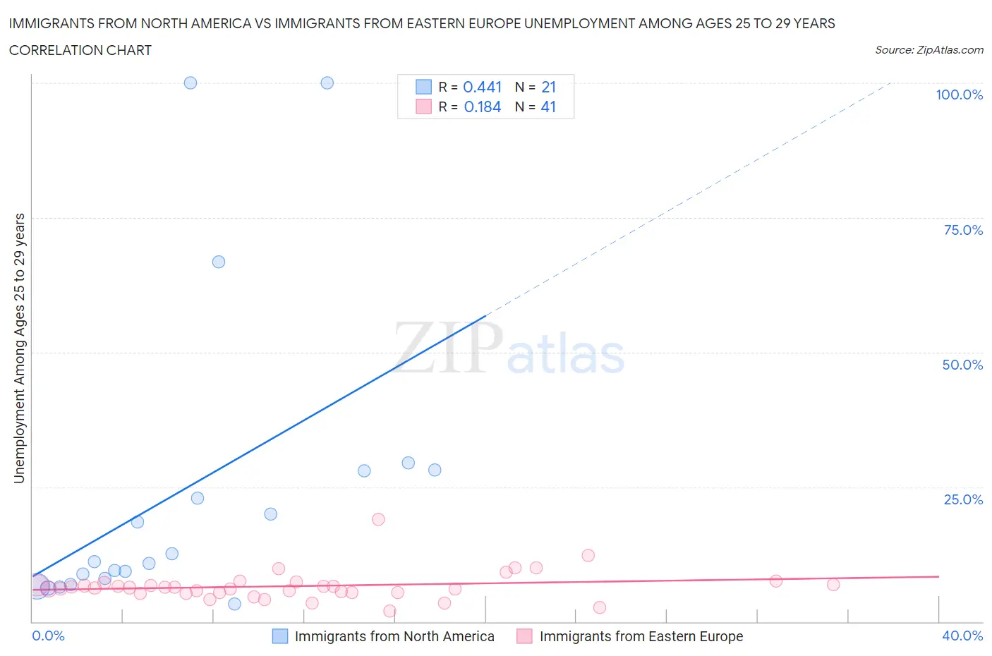 Immigrants from North America vs Immigrants from Eastern Europe Unemployment Among Ages 25 to 29 years