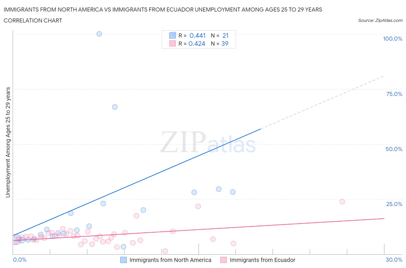Immigrants from North America vs Immigrants from Ecuador Unemployment Among Ages 25 to 29 years
