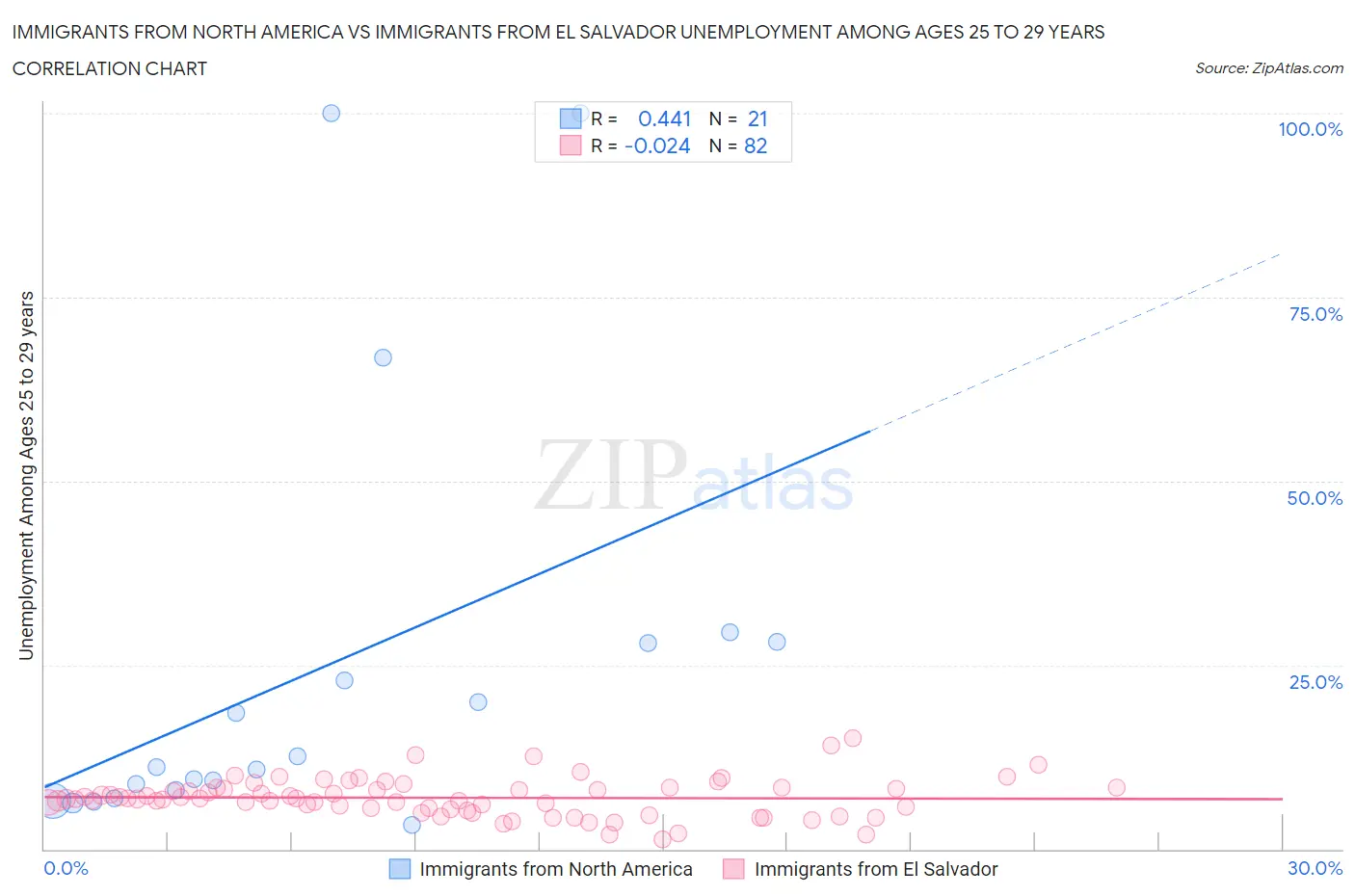 Immigrants from North America vs Immigrants from El Salvador Unemployment Among Ages 25 to 29 years