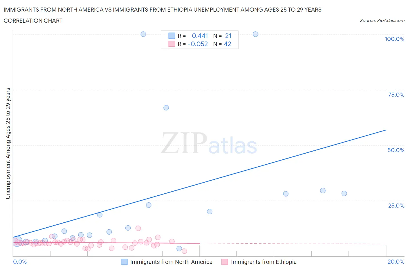Immigrants from North America vs Immigrants from Ethiopia Unemployment Among Ages 25 to 29 years