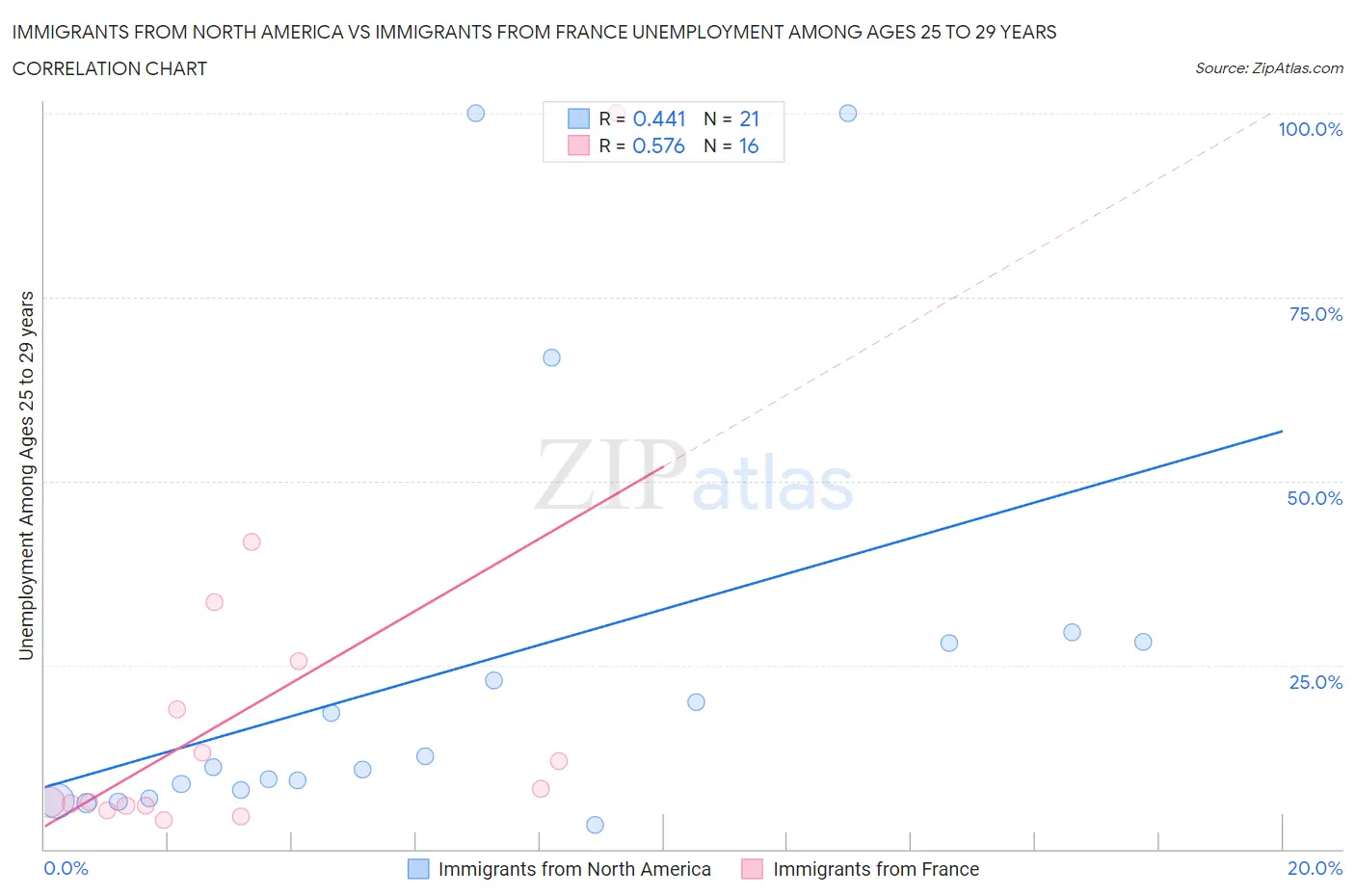 Immigrants from North America vs Immigrants from France Unemployment Among Ages 25 to 29 years