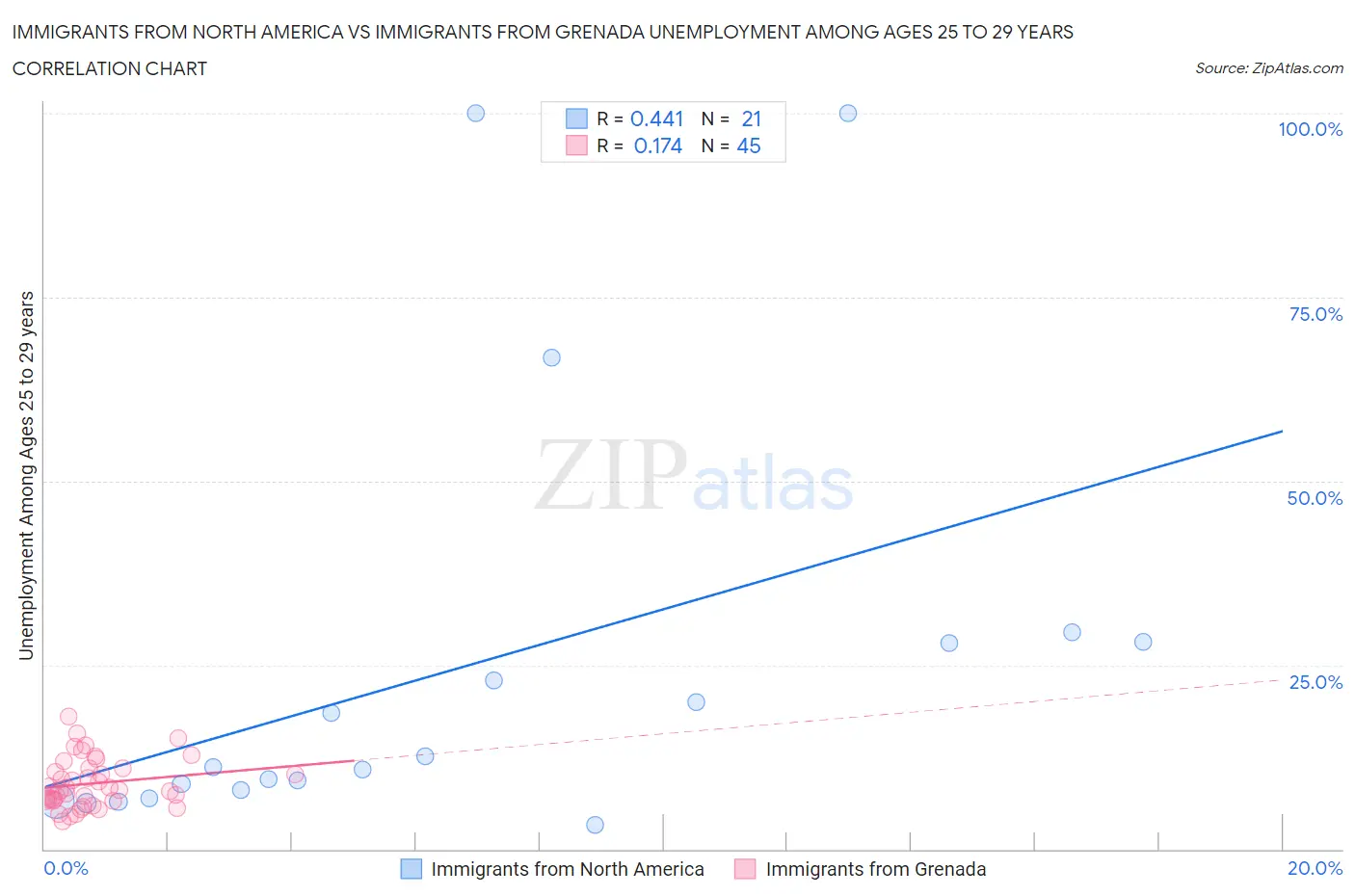 Immigrants from North America vs Immigrants from Grenada Unemployment Among Ages 25 to 29 years