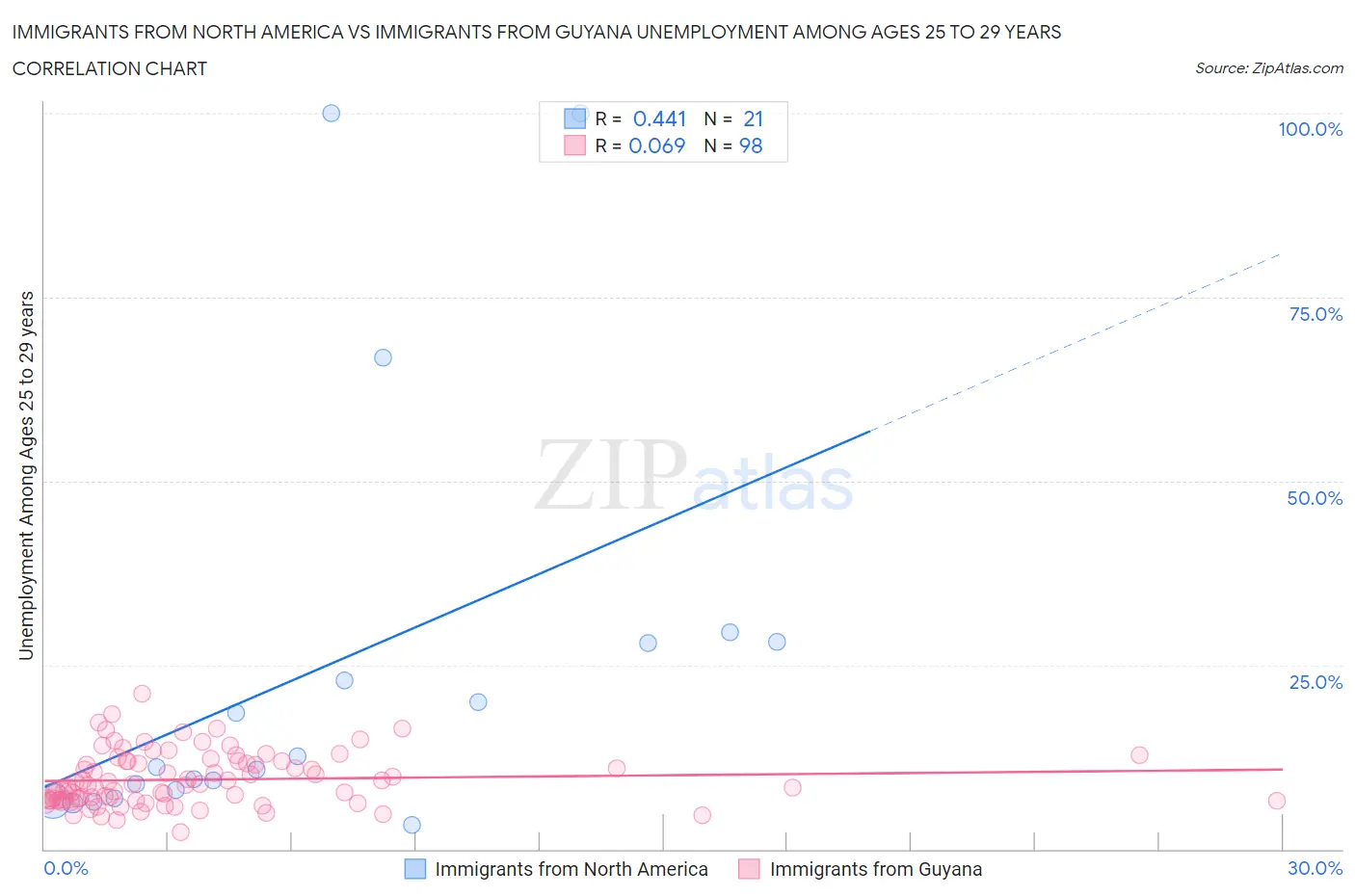 Immigrants from North America vs Immigrants from Guyana Unemployment Among Ages 25 to 29 years