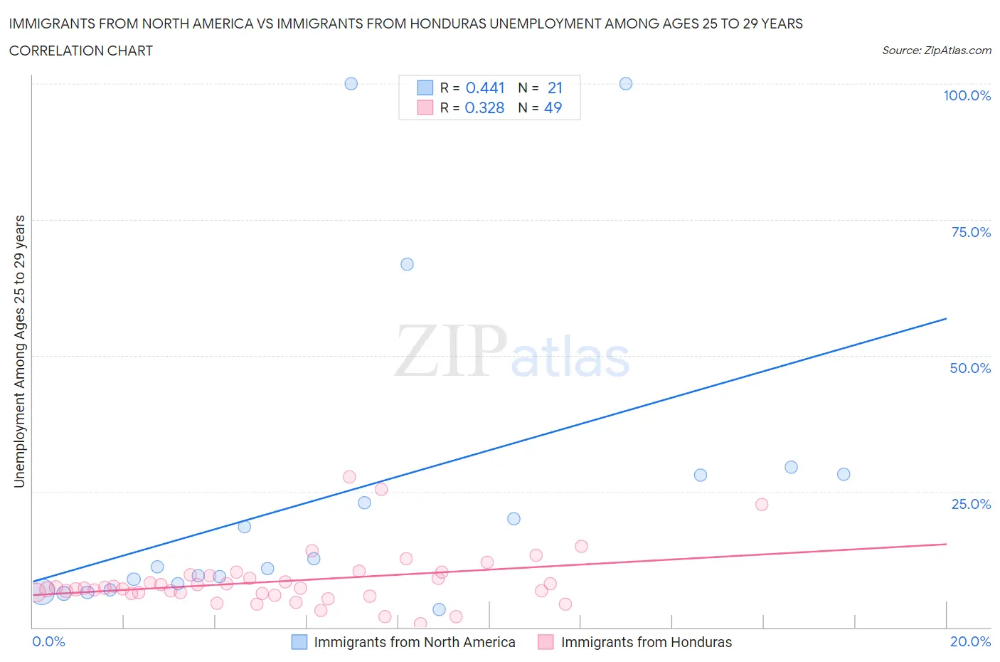 Immigrants from North America vs Immigrants from Honduras Unemployment Among Ages 25 to 29 years