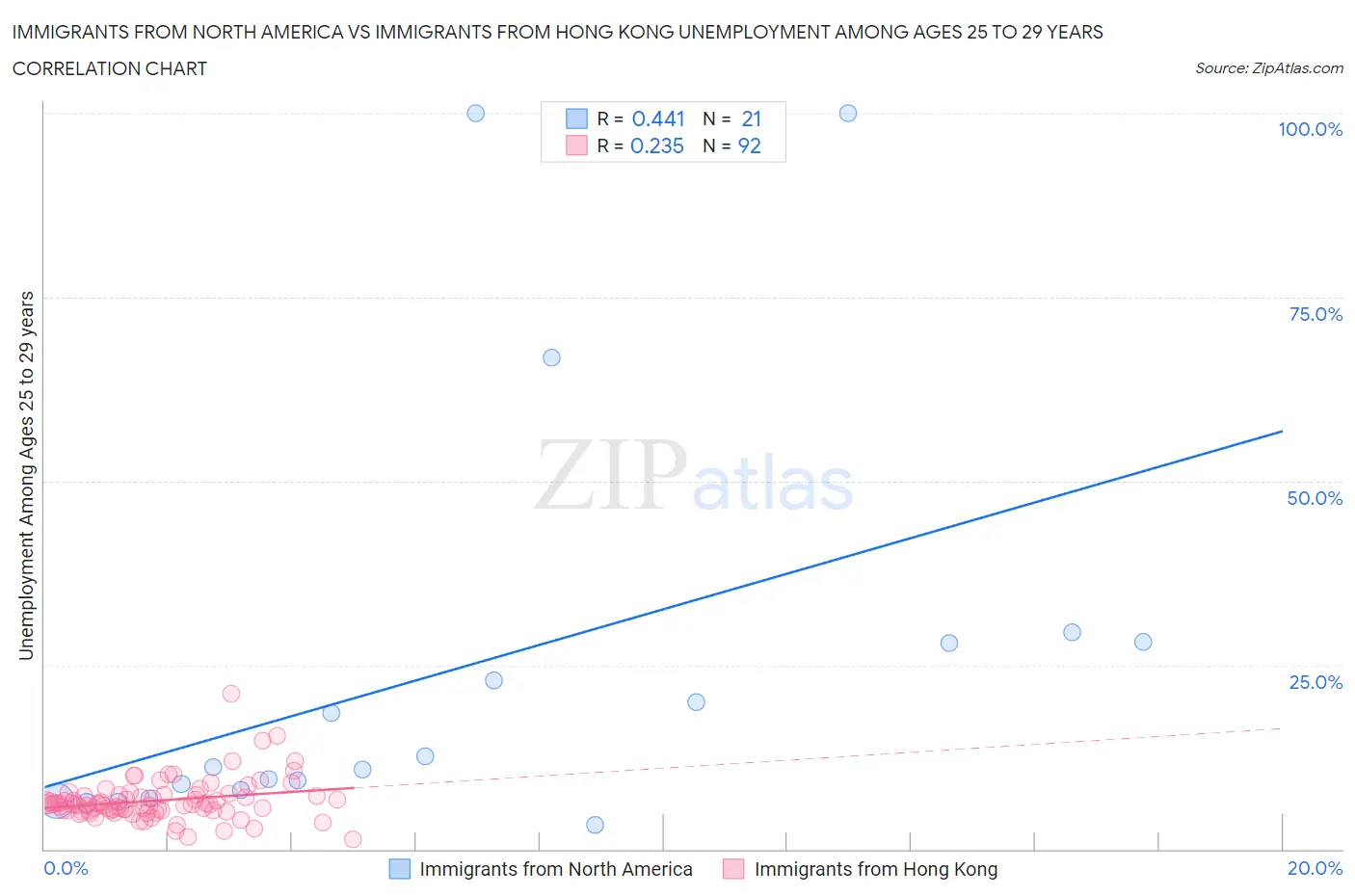 Immigrants from North America vs Immigrants from Hong Kong Unemployment Among Ages 25 to 29 years