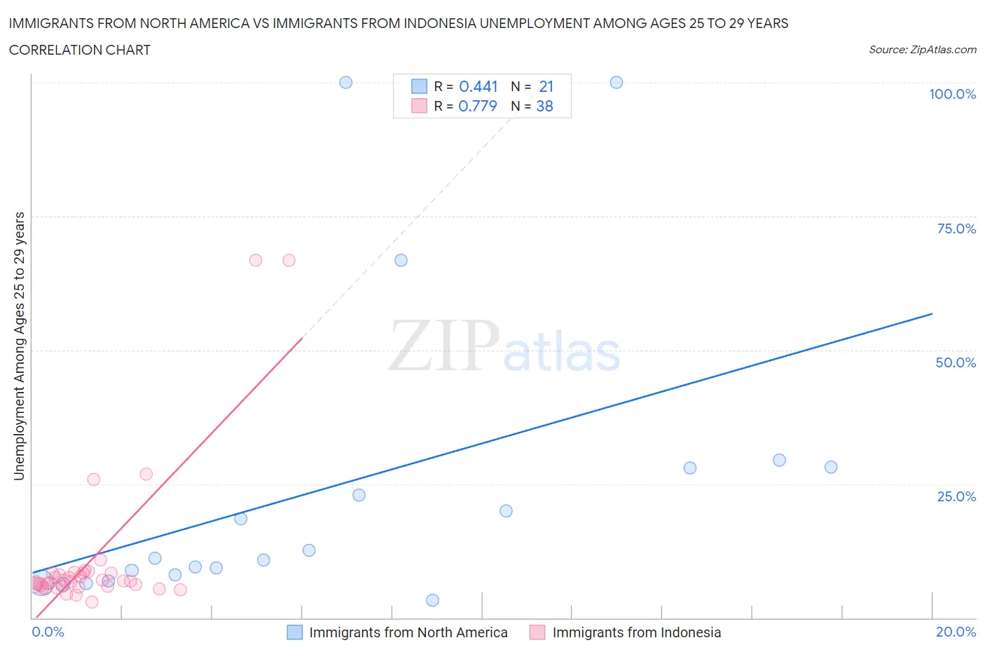 Immigrants from North America vs Immigrants from Indonesia Unemployment Among Ages 25 to 29 years