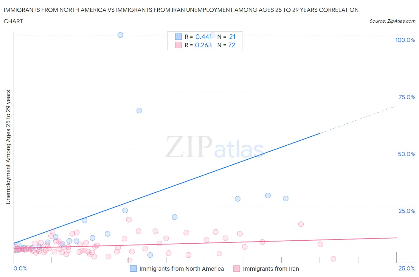 Immigrants from North America vs Immigrants from Iran Unemployment Among Ages 25 to 29 years