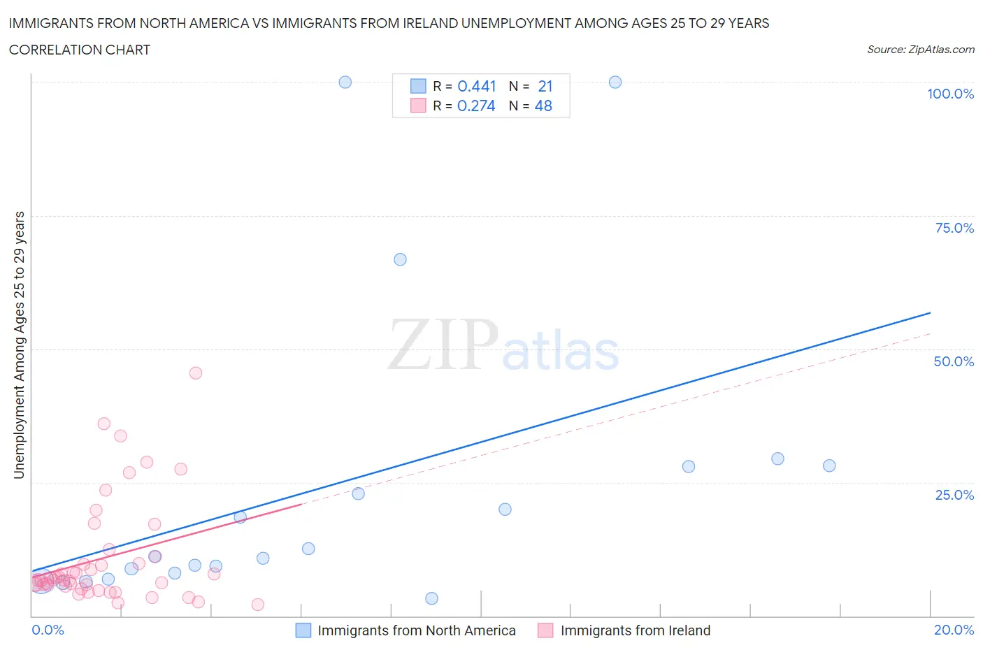 Immigrants from North America vs Immigrants from Ireland Unemployment Among Ages 25 to 29 years