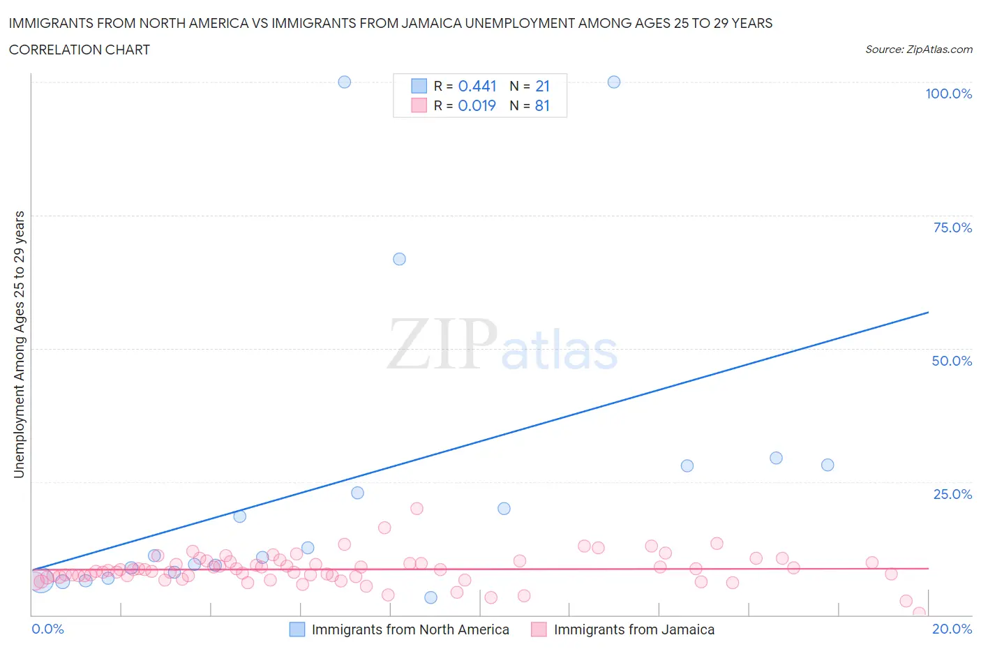 Immigrants from North America vs Immigrants from Jamaica Unemployment Among Ages 25 to 29 years