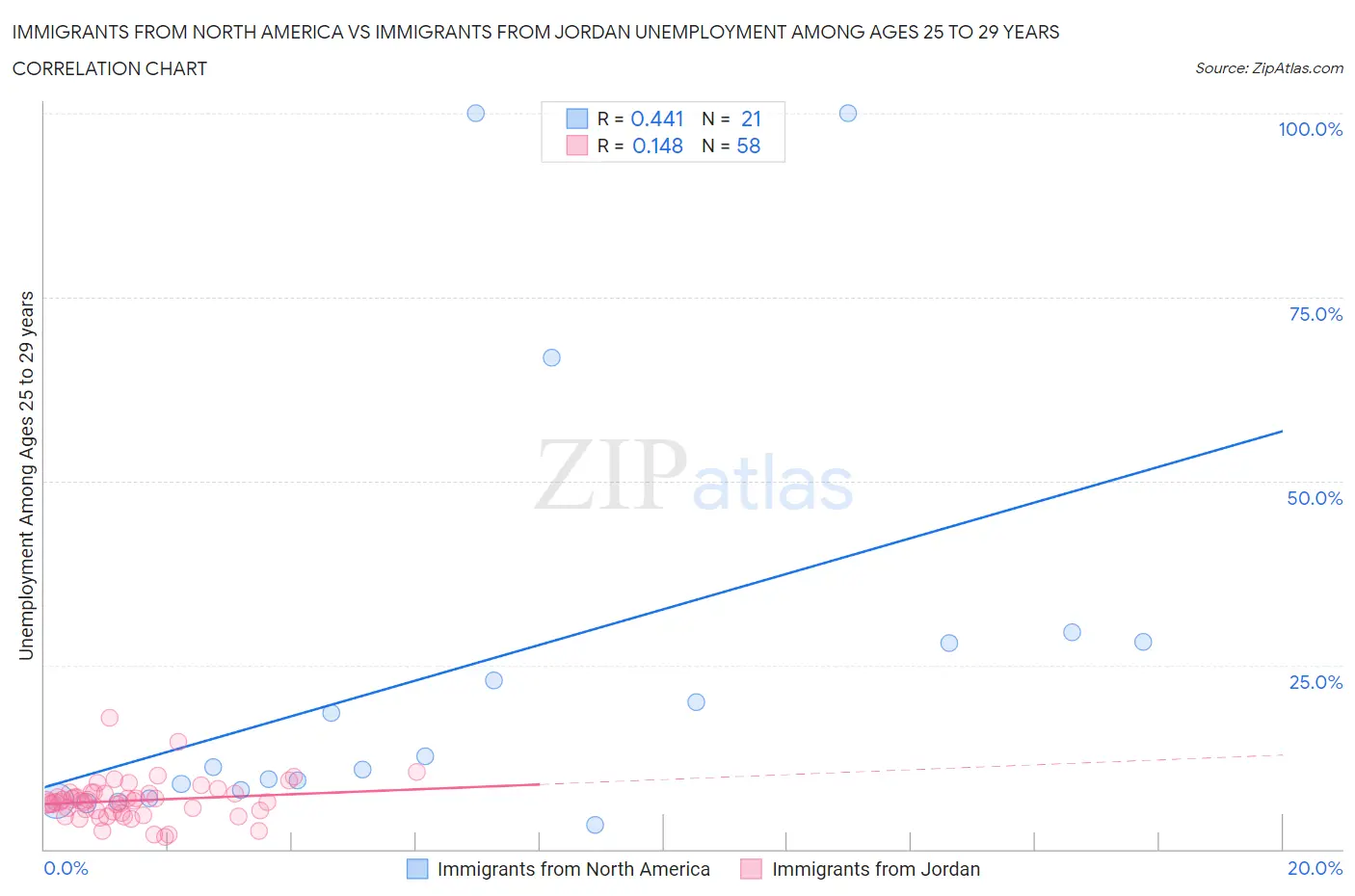 Immigrants from North America vs Immigrants from Jordan Unemployment Among Ages 25 to 29 years