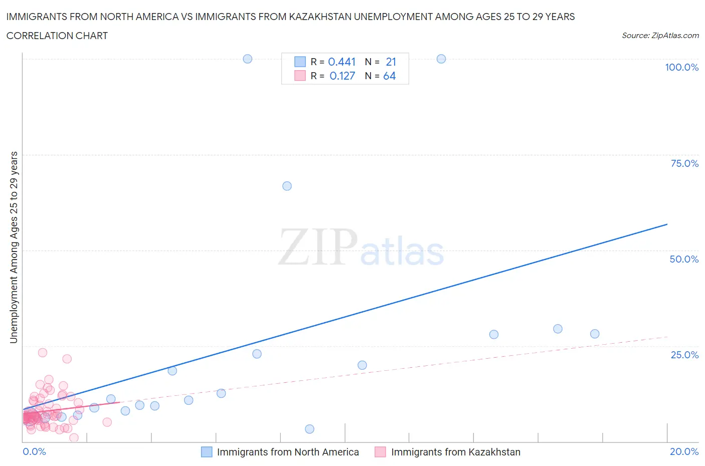 Immigrants from North America vs Immigrants from Kazakhstan Unemployment Among Ages 25 to 29 years