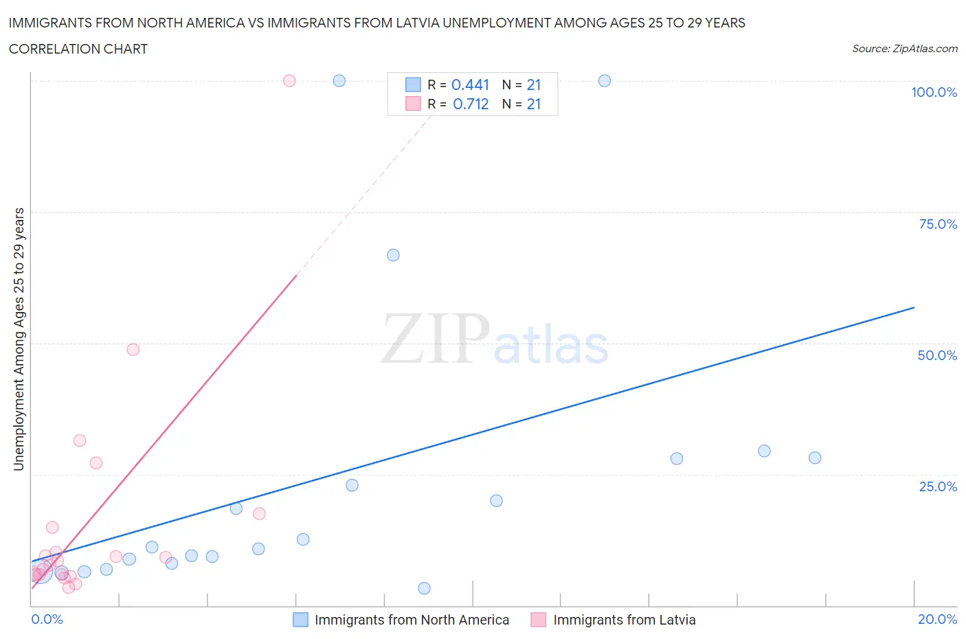 Immigrants from North America vs Immigrants from Latvia Unemployment Among Ages 25 to 29 years