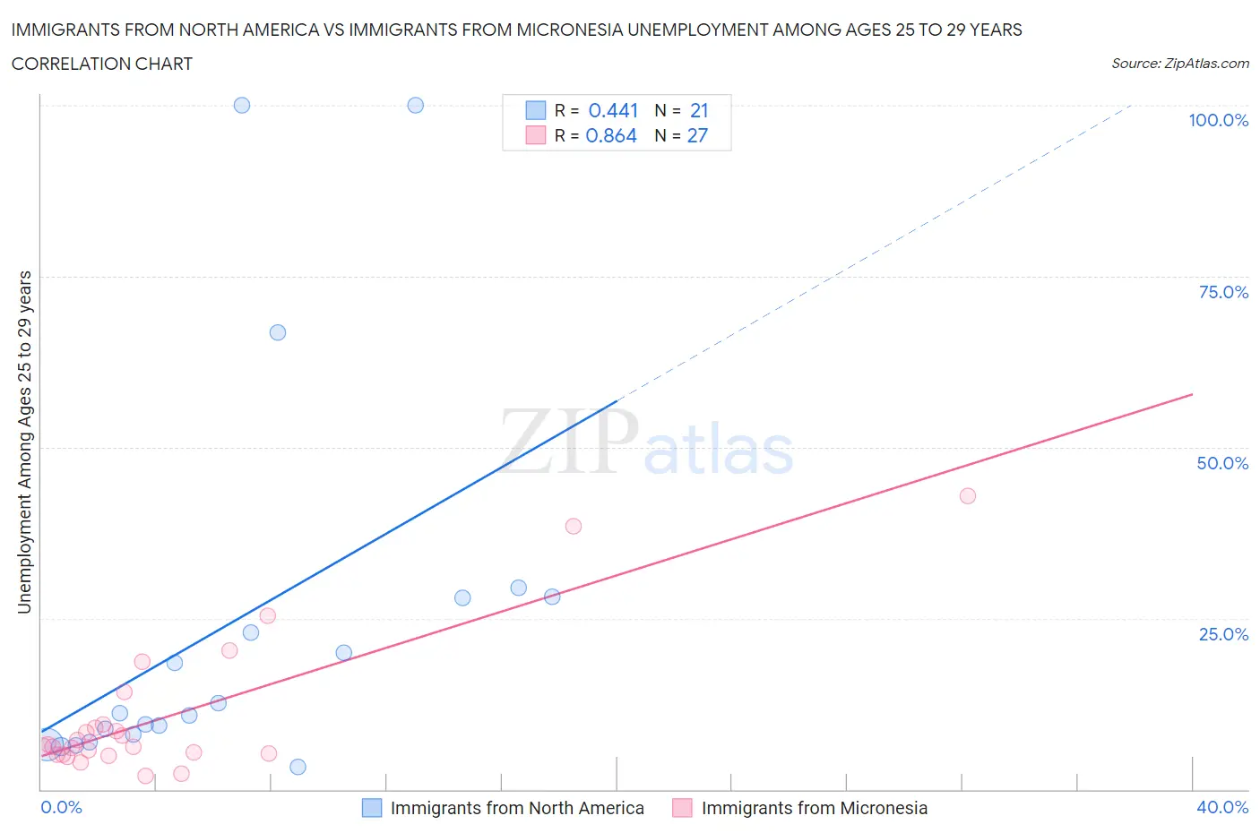 Immigrants from North America vs Immigrants from Micronesia Unemployment Among Ages 25 to 29 years