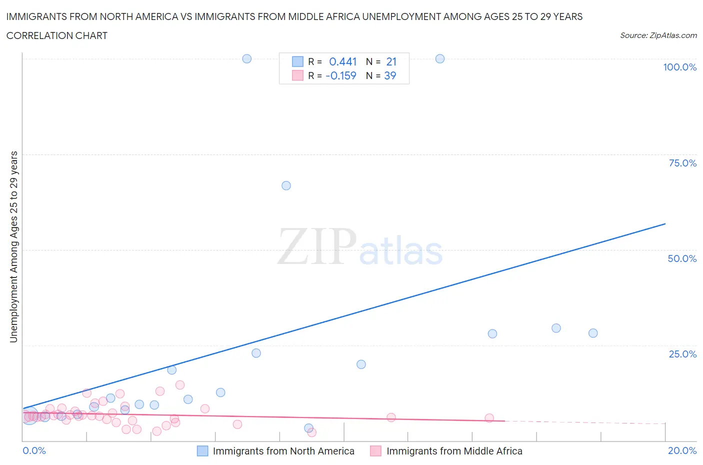 Immigrants from North America vs Immigrants from Middle Africa Unemployment Among Ages 25 to 29 years