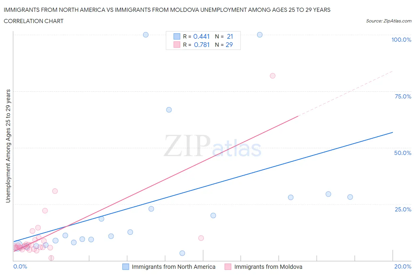 Immigrants from North America vs Immigrants from Moldova Unemployment Among Ages 25 to 29 years