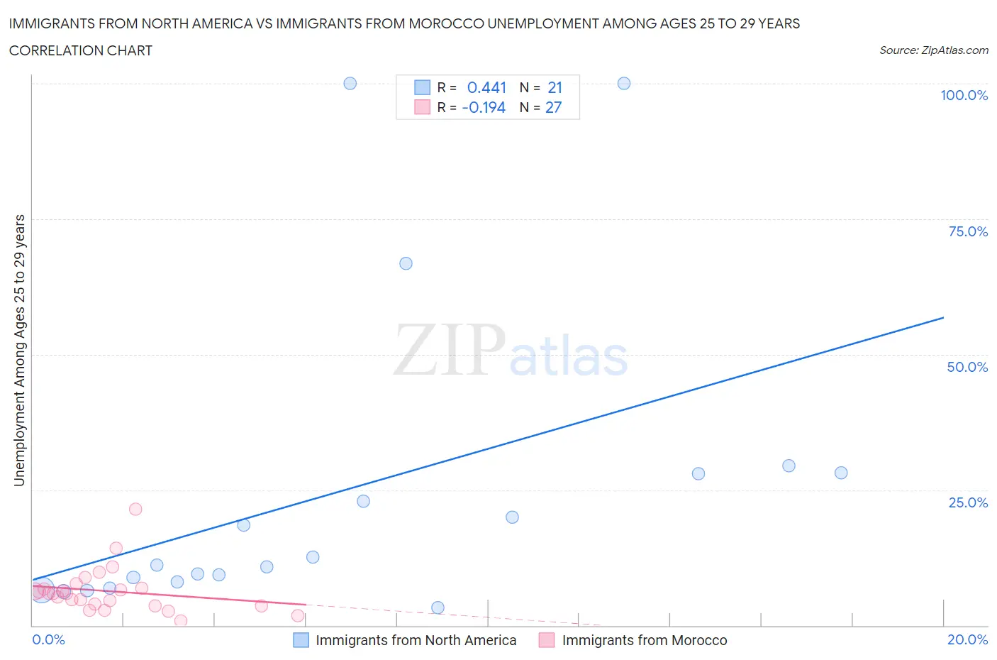 Immigrants from North America vs Immigrants from Morocco Unemployment Among Ages 25 to 29 years