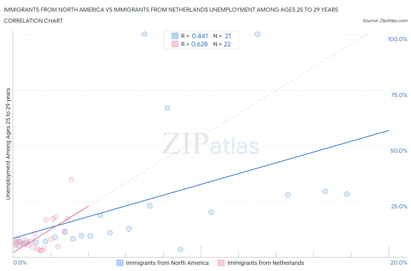 Immigrants from North America vs Immigrants from Netherlands Unemployment Among Ages 25 to 29 years