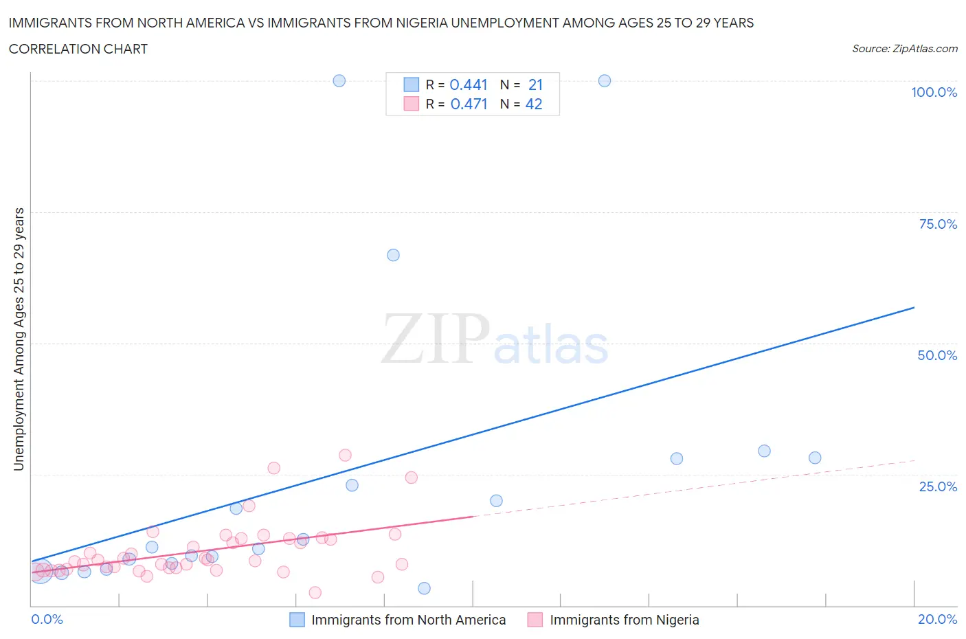Immigrants from North America vs Immigrants from Nigeria Unemployment Among Ages 25 to 29 years
