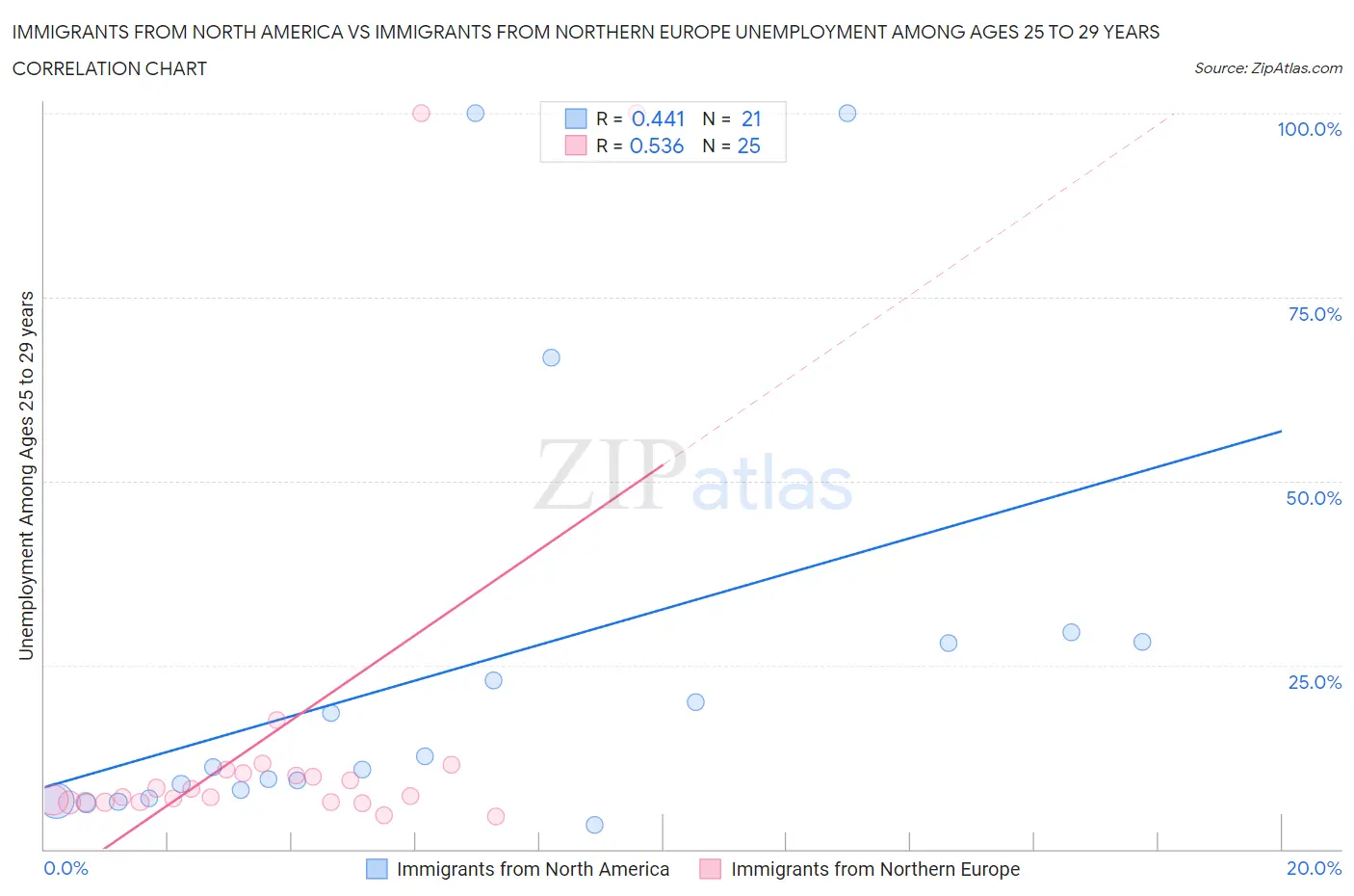 Immigrants from North America vs Immigrants from Northern Europe Unemployment Among Ages 25 to 29 years