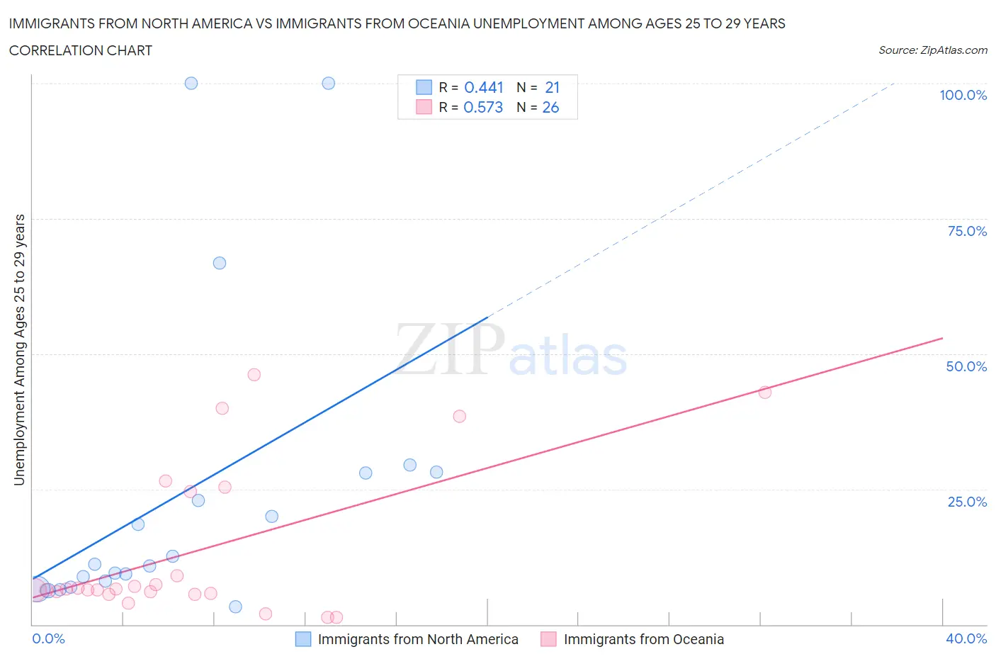 Immigrants from North America vs Immigrants from Oceania Unemployment Among Ages 25 to 29 years