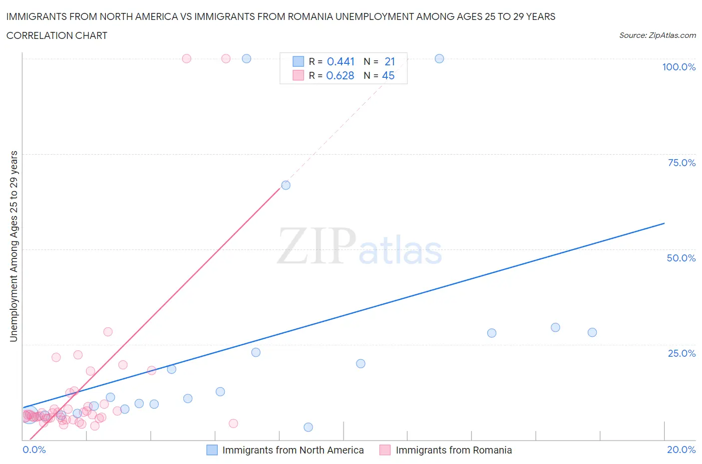 Immigrants from North America vs Immigrants from Romania Unemployment Among Ages 25 to 29 years