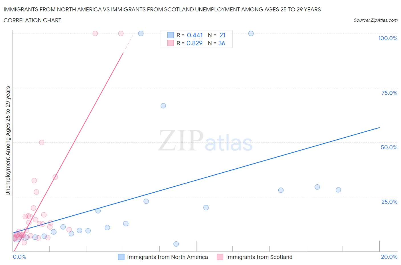 Immigrants from North America vs Immigrants from Scotland Unemployment Among Ages 25 to 29 years