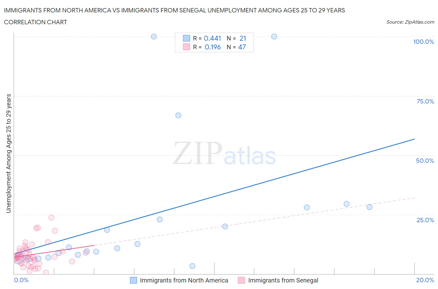 Immigrants from North America vs Immigrants from Senegal Unemployment Among Ages 25 to 29 years