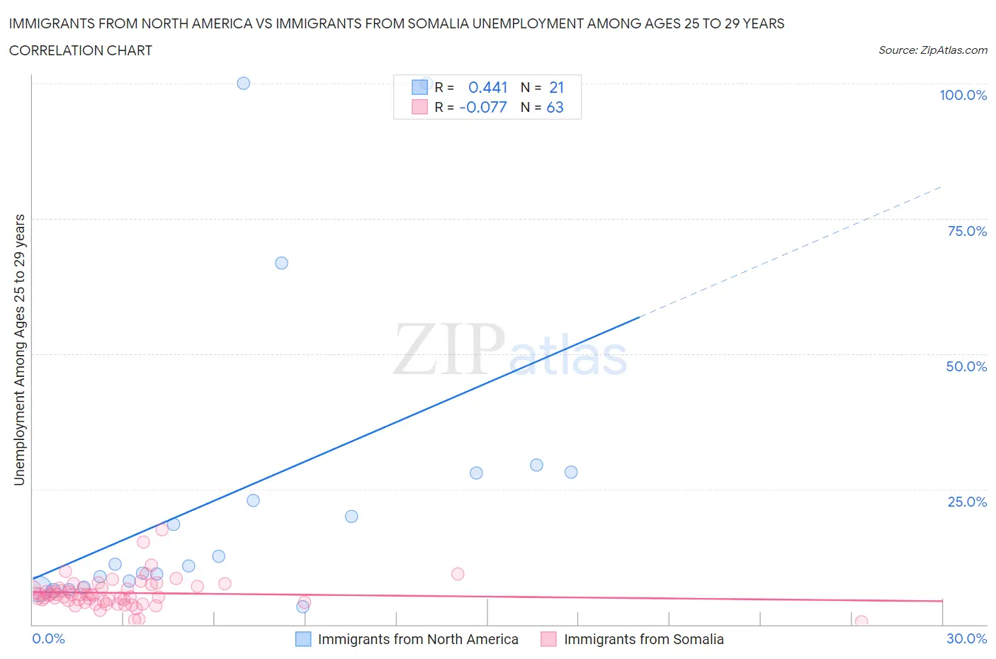 Immigrants from North America vs Immigrants from Somalia Unemployment Among Ages 25 to 29 years