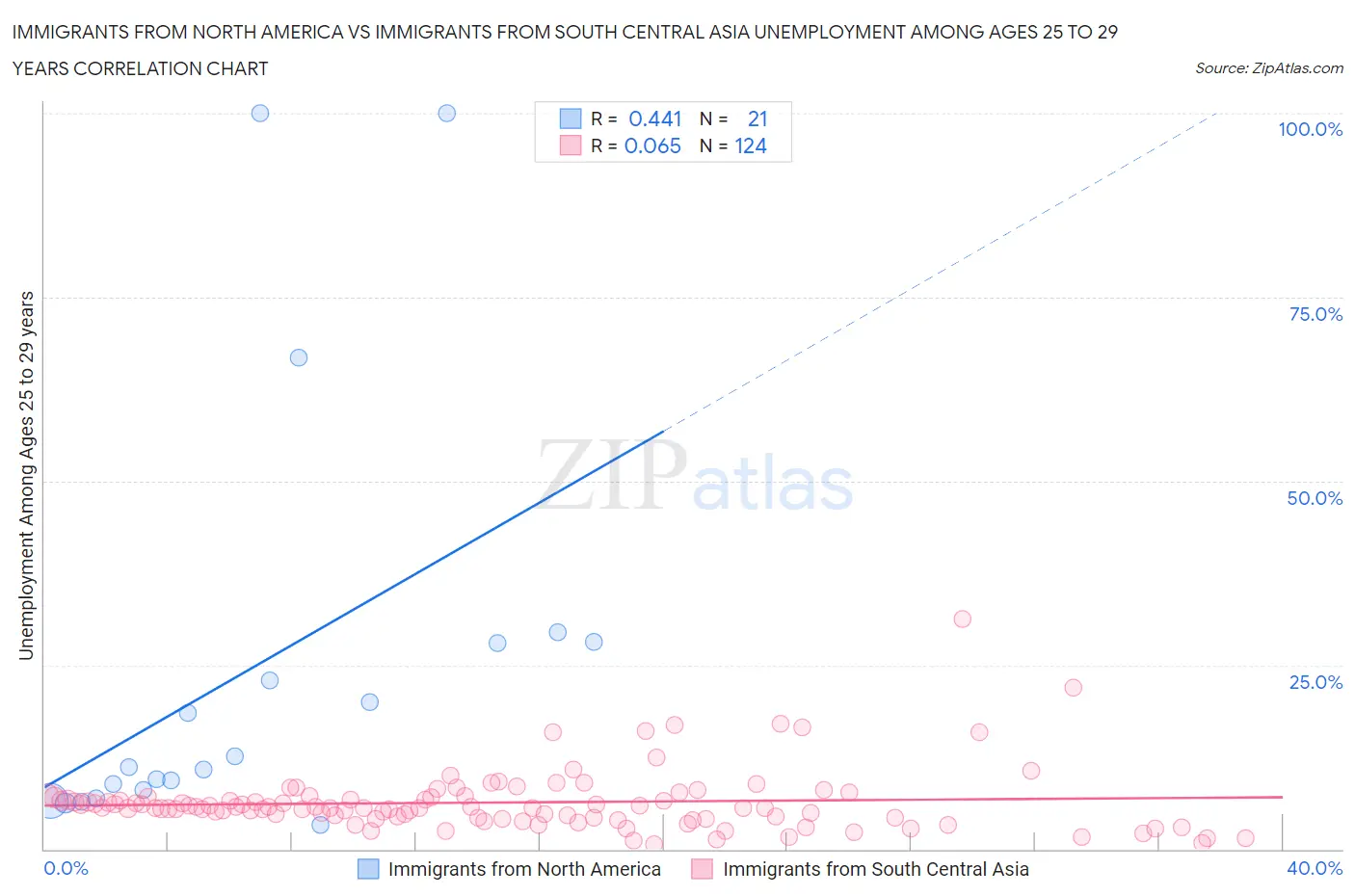 Immigrants from North America vs Immigrants from South Central Asia Unemployment Among Ages 25 to 29 years